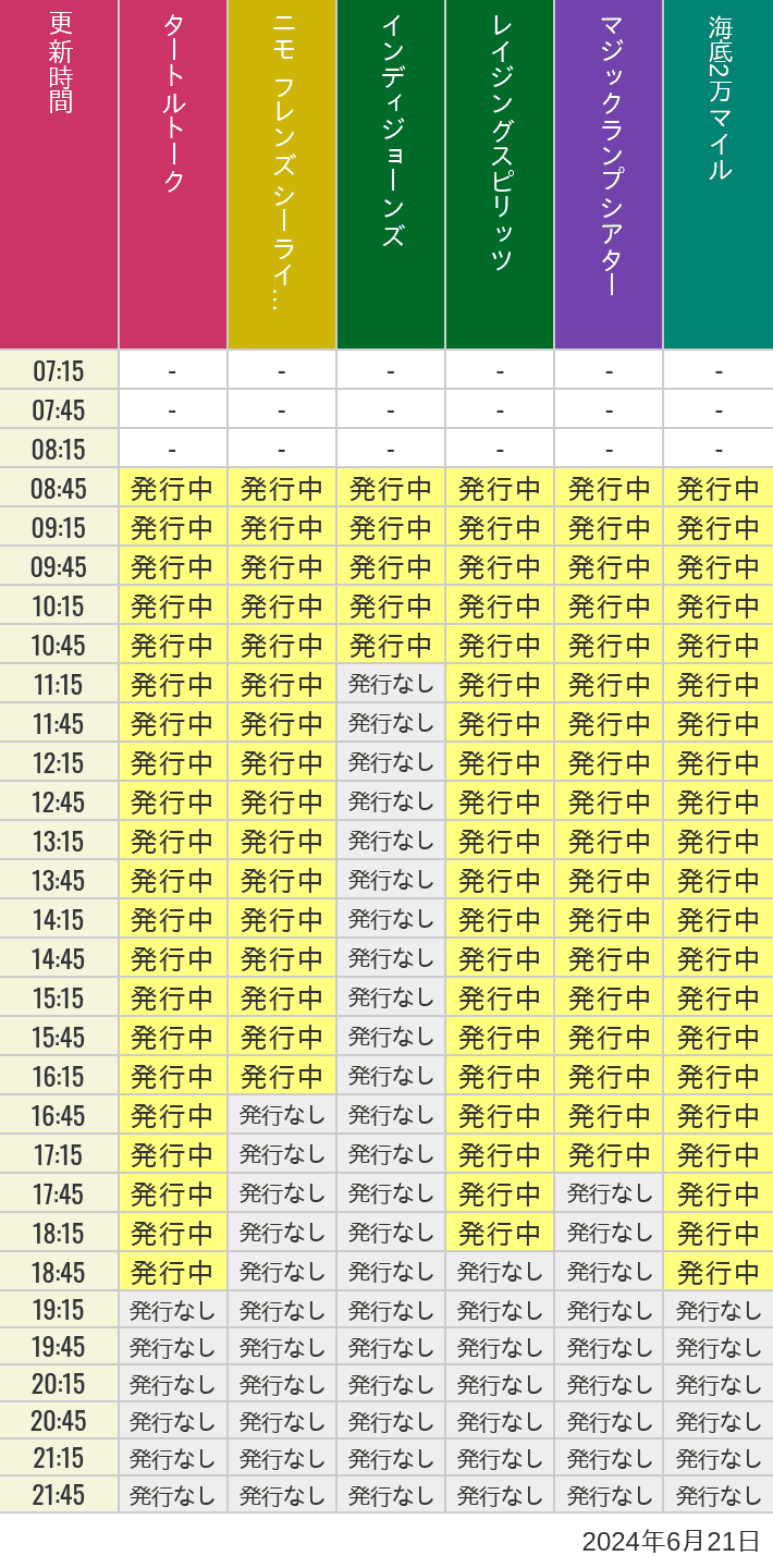 2024年6月21日（金）のソアリン  タワー オブ テラー トイストーリーマニア タートルトーク ニモ フレンズ シーライダーの待ち時間を7時から21時まで時間別に記録した表