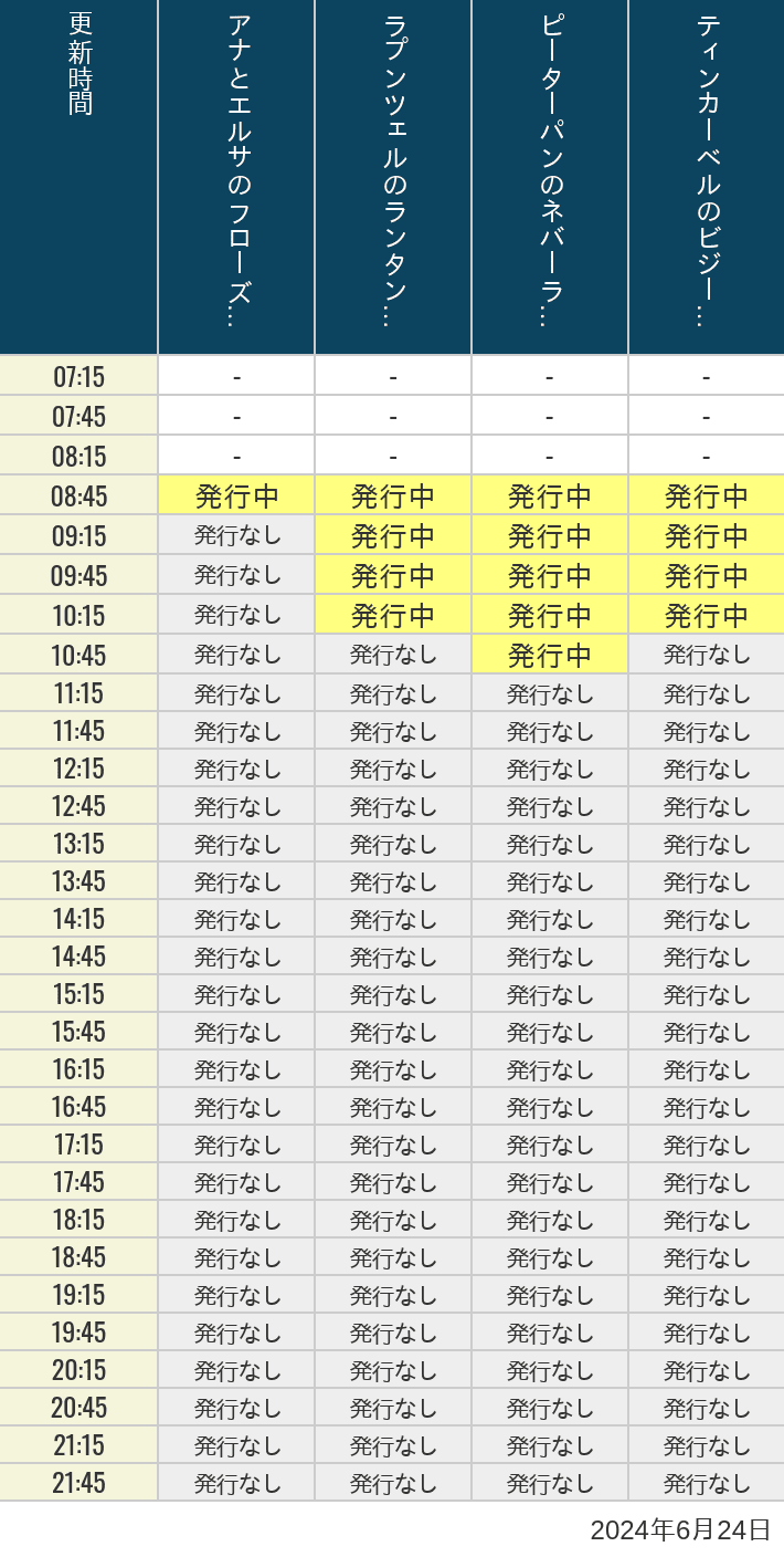 2024年6月24日（月）のアナ雪、ラプンツェル、ピーターパン、ティンカーベルの待ち時間を7時から21時まで時間別に記録した表