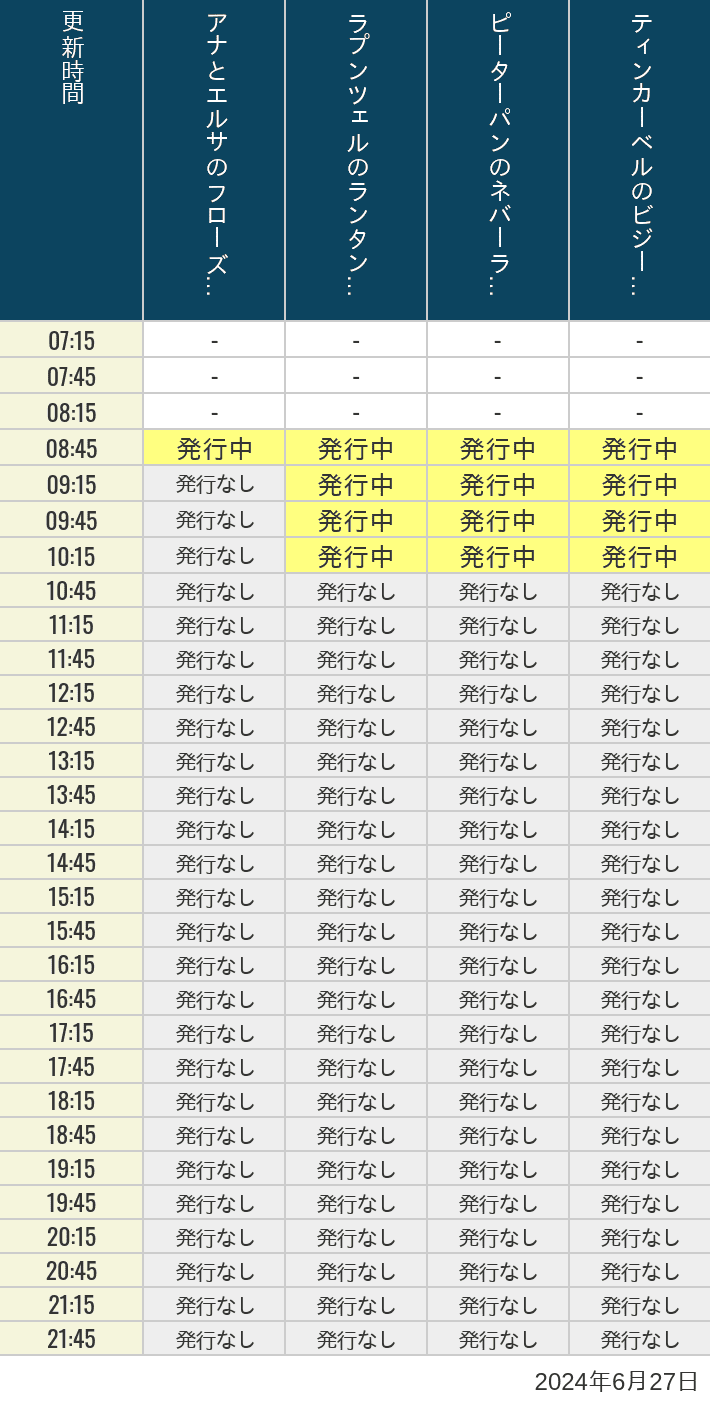 2024年6月27日（木）のアナ雪、ラプンツェル、ピーターパン、ティンカーベルの待ち時間を7時から21時まで時間別に記録した表