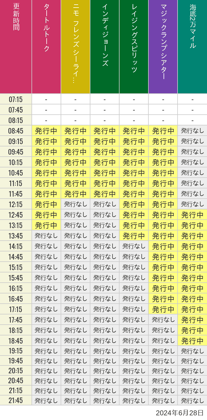 2024年6月28日（金）のソアリン  タワー オブ テラー トイストーリーマニア タートルトーク ニモ フレンズ シーライダーの待ち時間を7時から21時まで時間別に記録した表