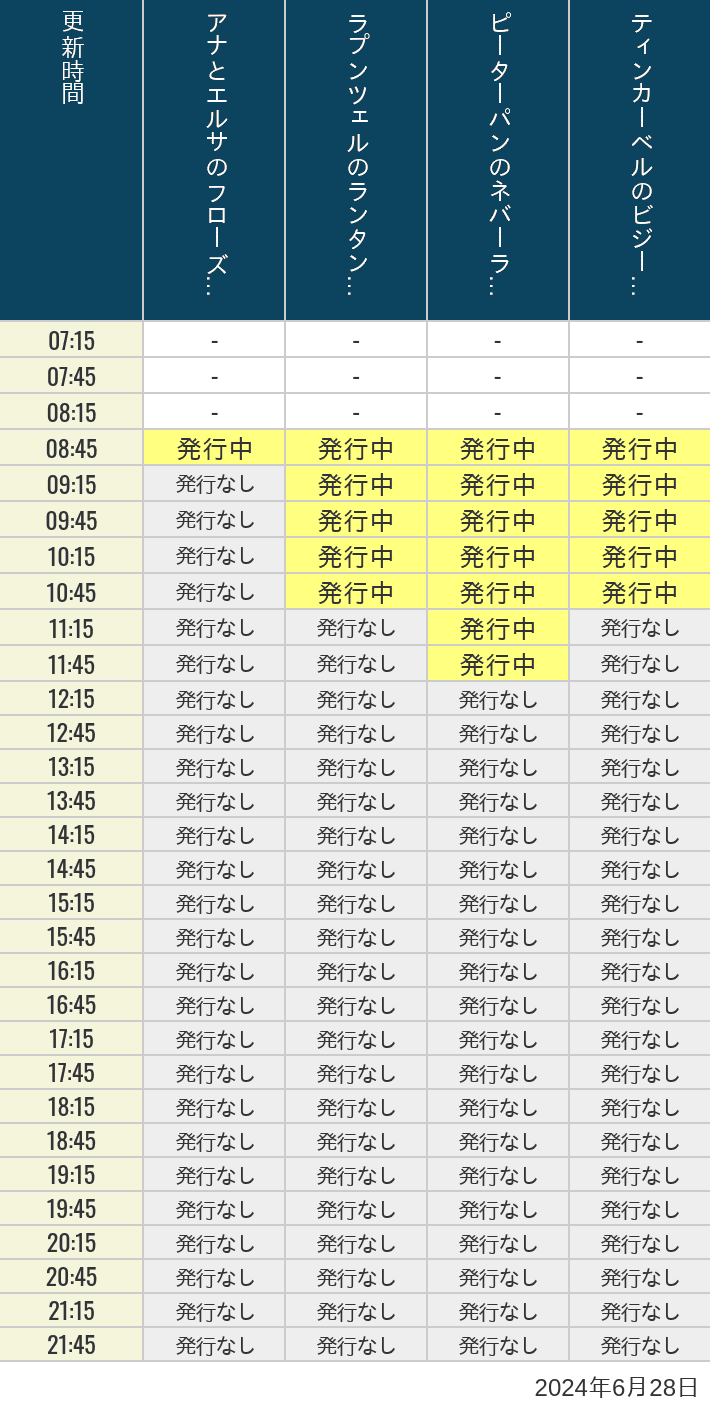 2024年6月28日（金）のアナ雪、ラプンツェル、ピーターパン、ティンカーベルの待ち時間を7時から21時まで時間別に記録した表