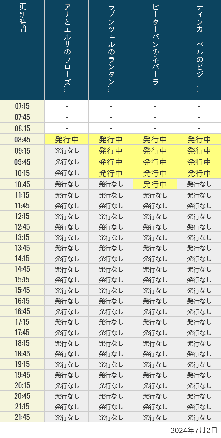 2024年7月2日（火）のアナ雪、ラプンツェル、ピーターパン、ティンカーベルの待ち時間を7時から21時まで時間別に記録した表