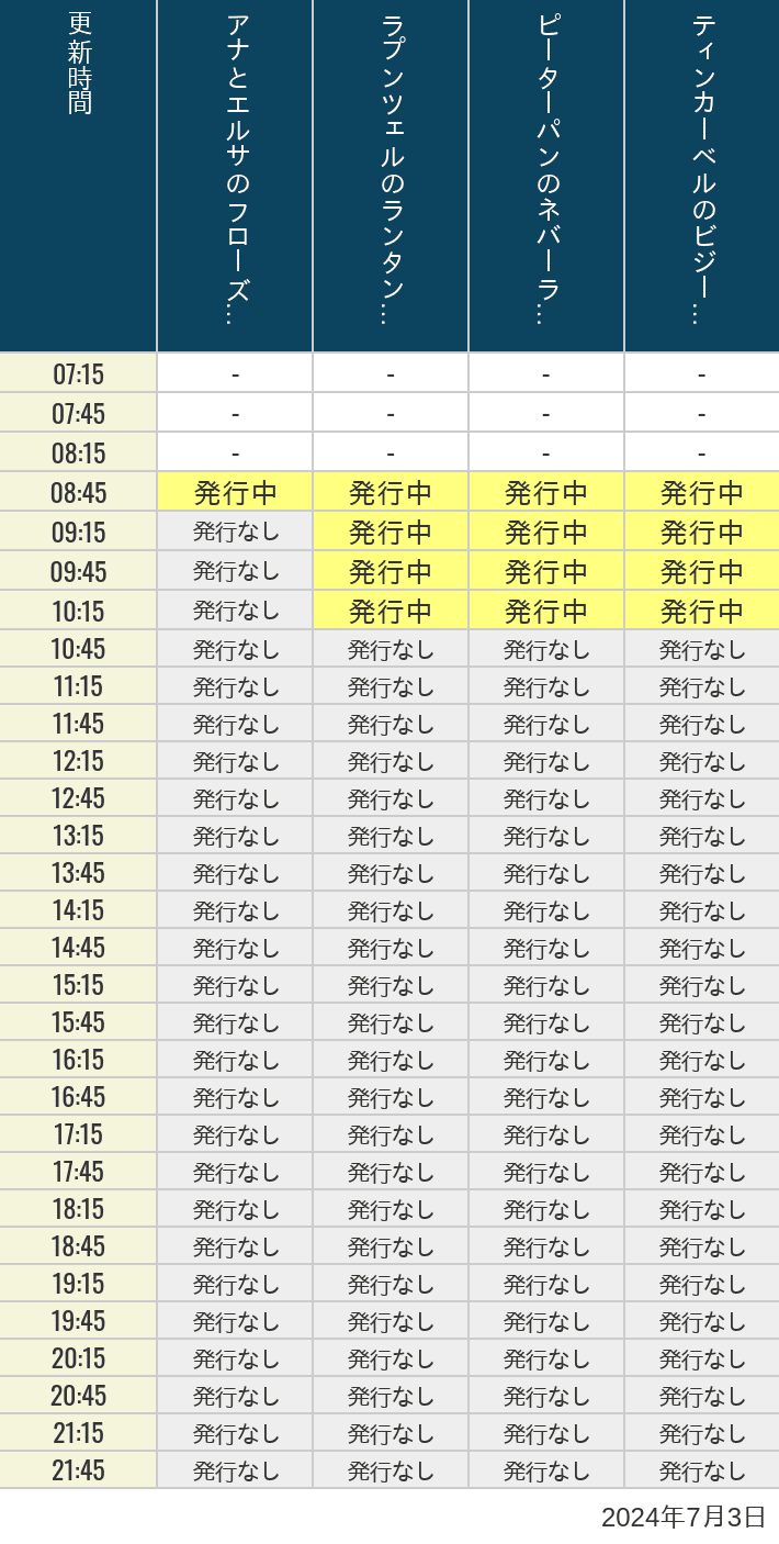 2024年7月3日（水）のアナ雪、ラプンツェル、ピーターパン、ティンカーベルの待ち時間を7時から21時まで時間別に記録した表