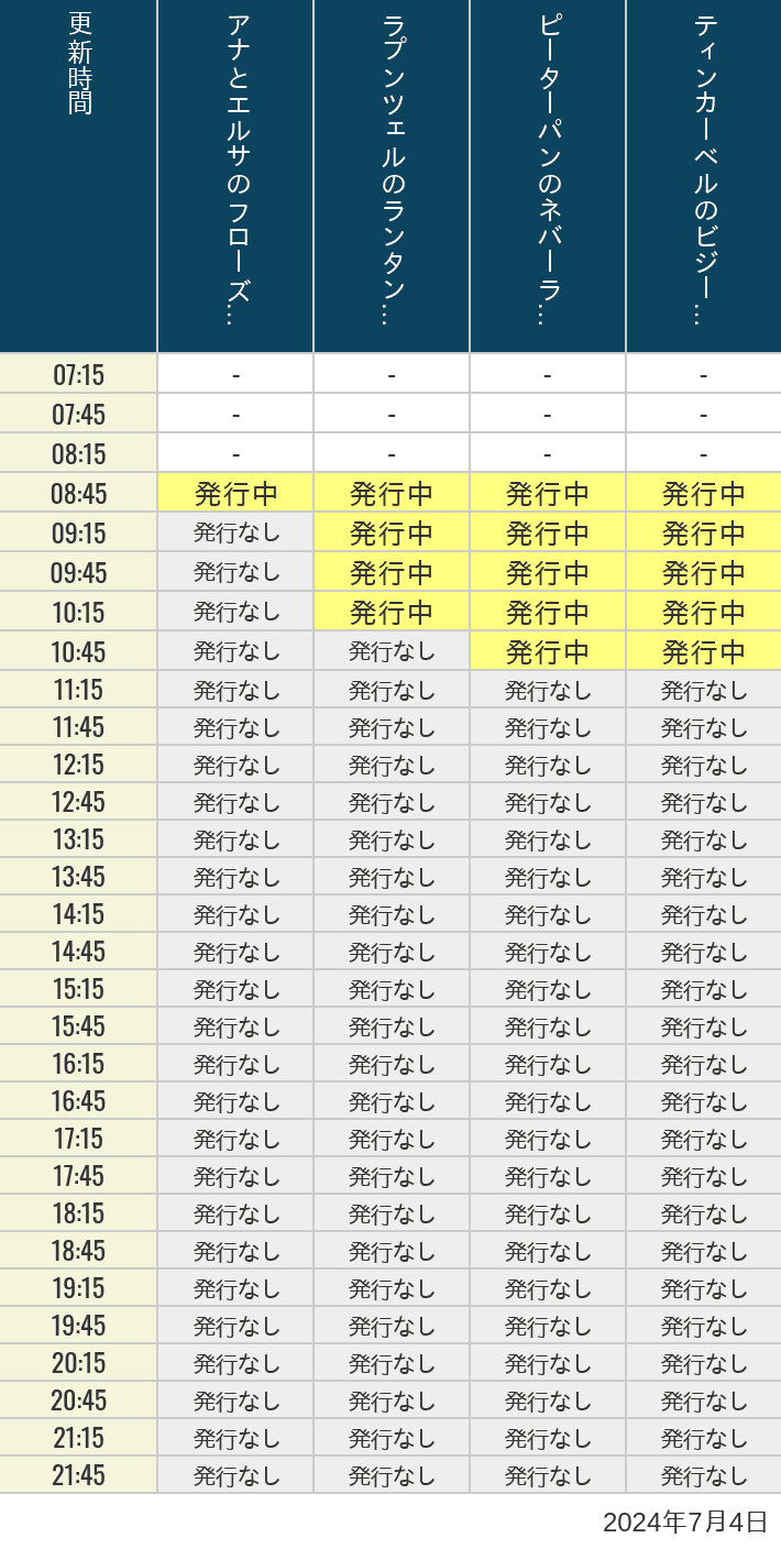 2024年7月4日（木）のアナ雪、ラプンツェル、ピーターパン、ティンカーベルの待ち時間を7時から21時まで時間別に記録した表