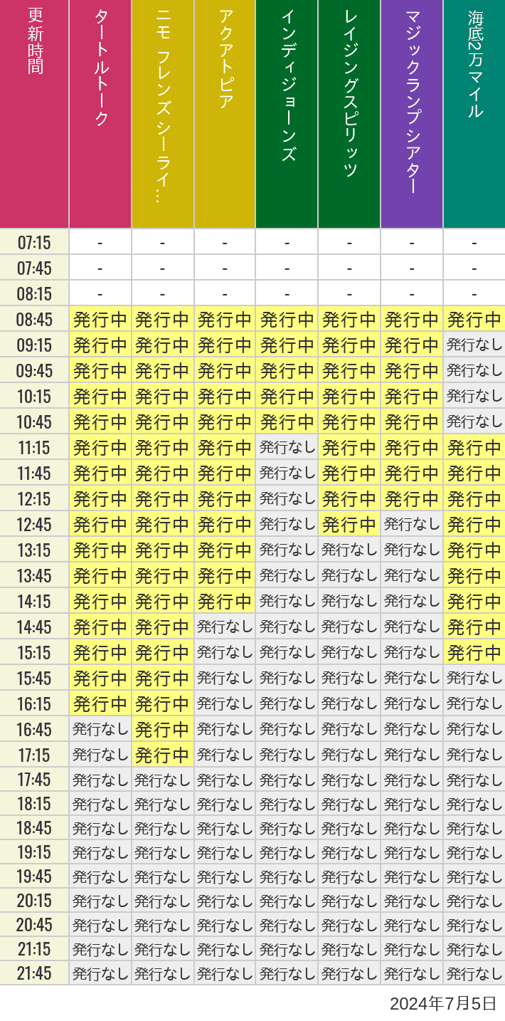 2024年7月5日（金）のソアリン  タワー オブ テラー トイストーリーマニア タートルトーク ニモ フレンズ シーライダーの待ち時間を7時から21時まで時間別に記録した表