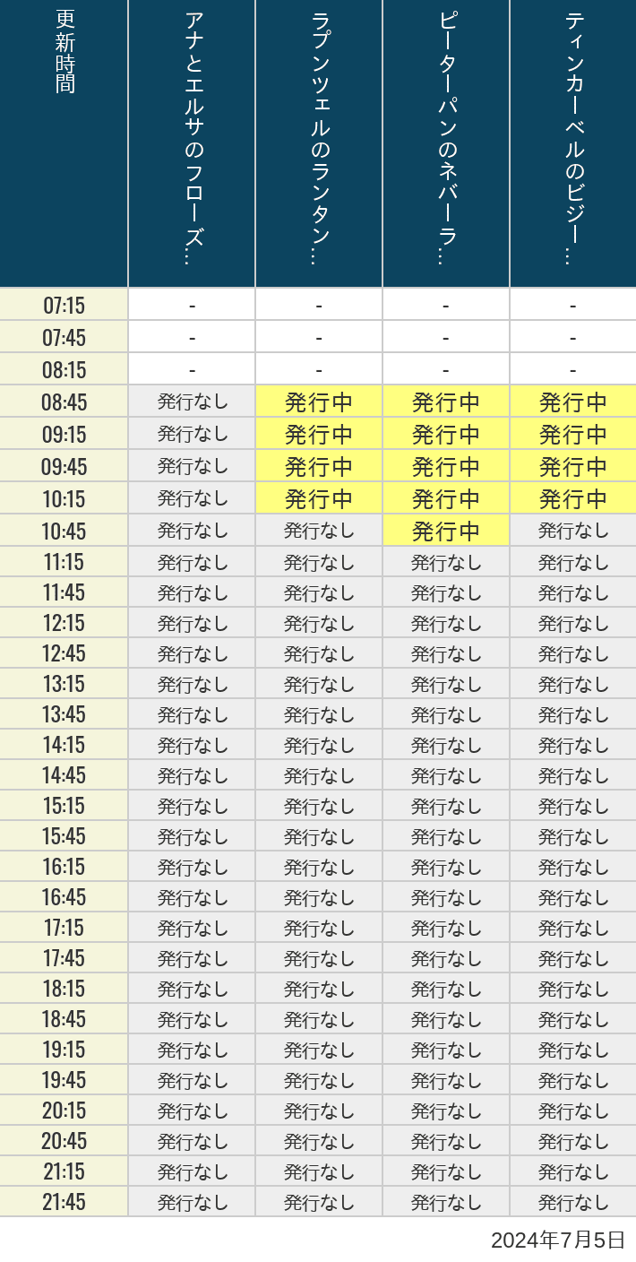 2024年7月5日（金）のアナ雪、ラプンツェル、ピーターパン、ティンカーベルの待ち時間を7時から21時まで時間別に記録した表