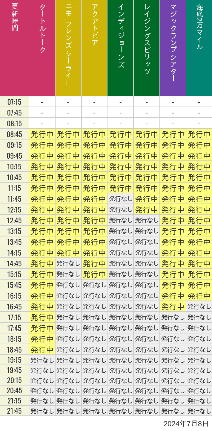 2024年7月8日（月）のソアリン  タワー オブ テラー トイストーリーマニア タートルトーク ニモ フレンズ シーライダーの待ち時間を7時から21時まで時間別に記録した表