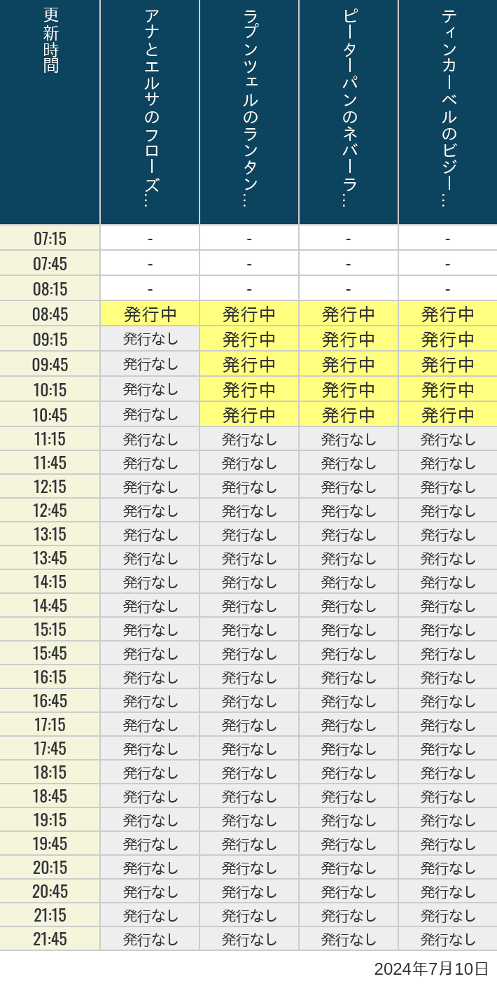 2024年7月10日（水）のアナ雪、ラプンツェル、ピーターパン、ティンカーベルの待ち時間を7時から21時まで時間別に記録した表