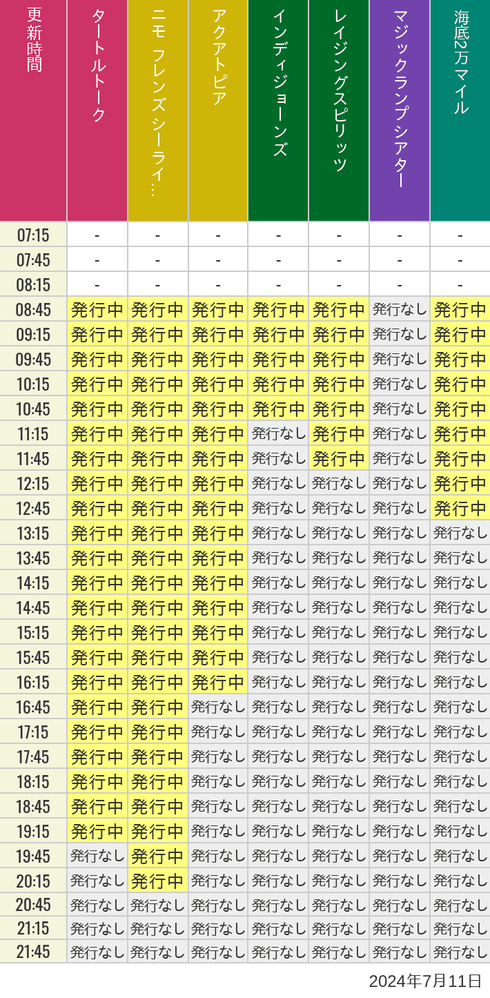 2024年7月11日（木）のソアリン  タワー オブ テラー トイストーリーマニア タートルトーク ニモ フレンズ シーライダーの待ち時間を7時から21時まで時間別に記録した表