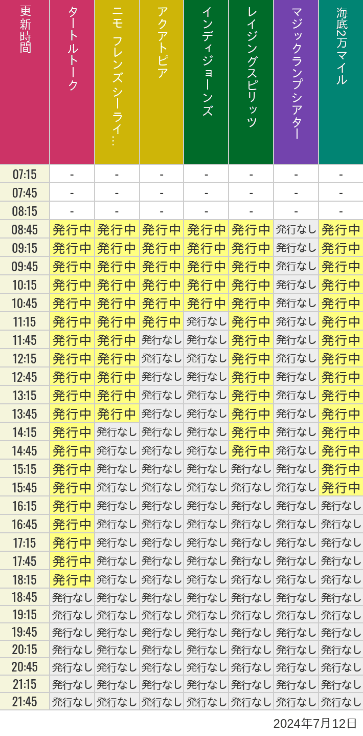 2024年7月12日（金）のソアリン  タワー オブ テラー トイストーリーマニア タートルトーク ニモ フレンズ シーライダーの待ち時間を7時から21時まで時間別に記録した表
