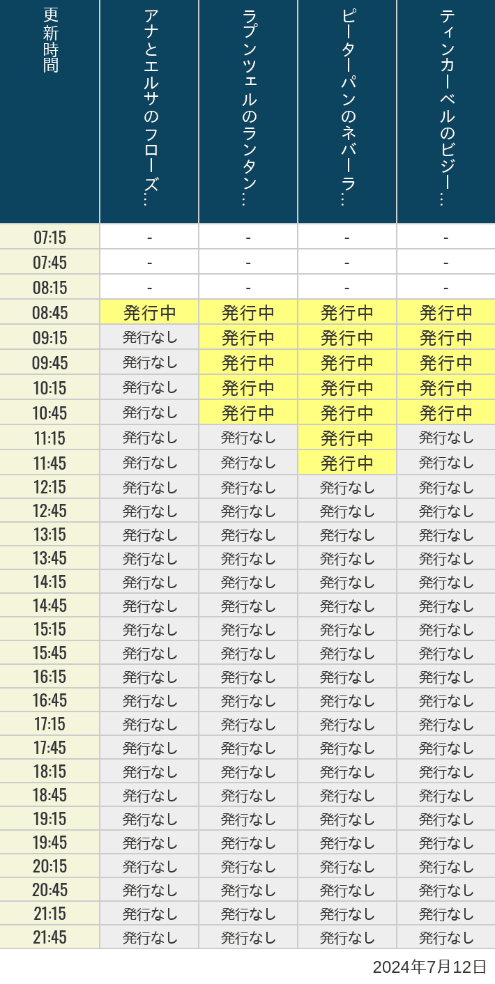 2024年7月12日（金）のアナ雪、ラプンツェル、ピーターパン、ティンカーベルの待ち時間を7時から21時まで時間別に記録した表