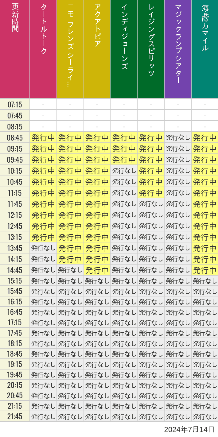 2024年7月14日（日）のソアリン  タワー オブ テラー トイストーリーマニア タートルトーク ニモ フレンズ シーライダーの待ち時間を7時から21時まで時間別に記録した表