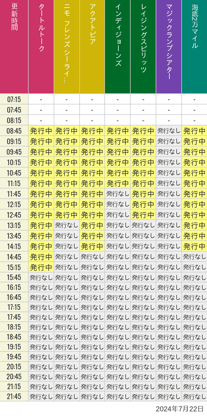 2024年7月22日（月）のソアリン  タワー オブ テラー トイストーリーマニア タートルトーク ニモ フレンズ シーライダーの待ち時間を7時から21時まで時間別に記録した表