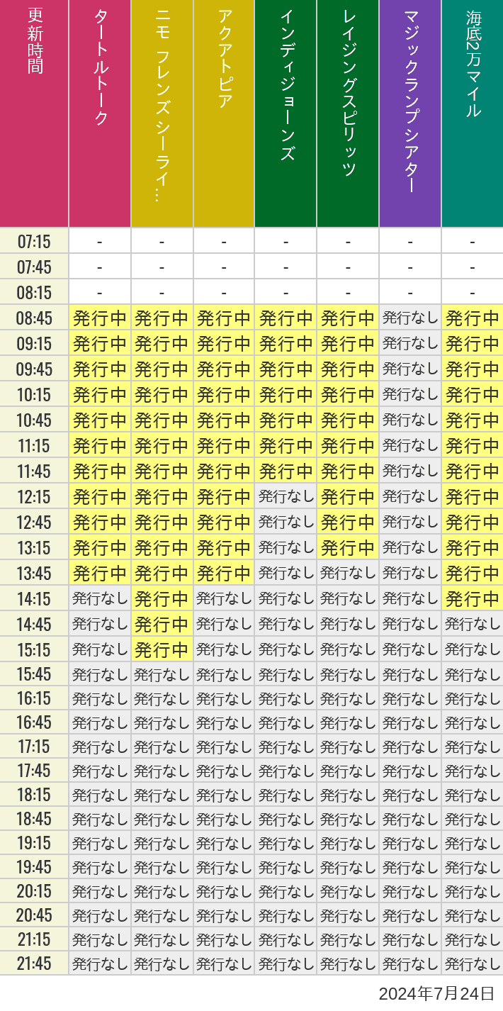 2024年7月24日（水）のソアリン  タワー オブ テラー トイストーリーマニア タートルトーク ニモ フレンズ シーライダーの待ち時間を7時から21時まで時間別に記録した表