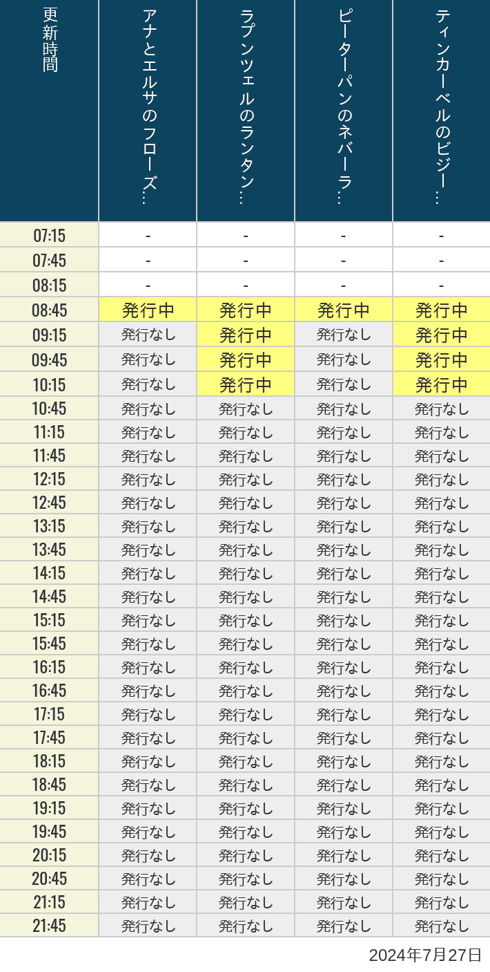 2024年7月27日（土）のアナ雪、ラプンツェル、ピーターパン、ティンカーベルの待ち時間を7時から21時まで時間別に記録した表