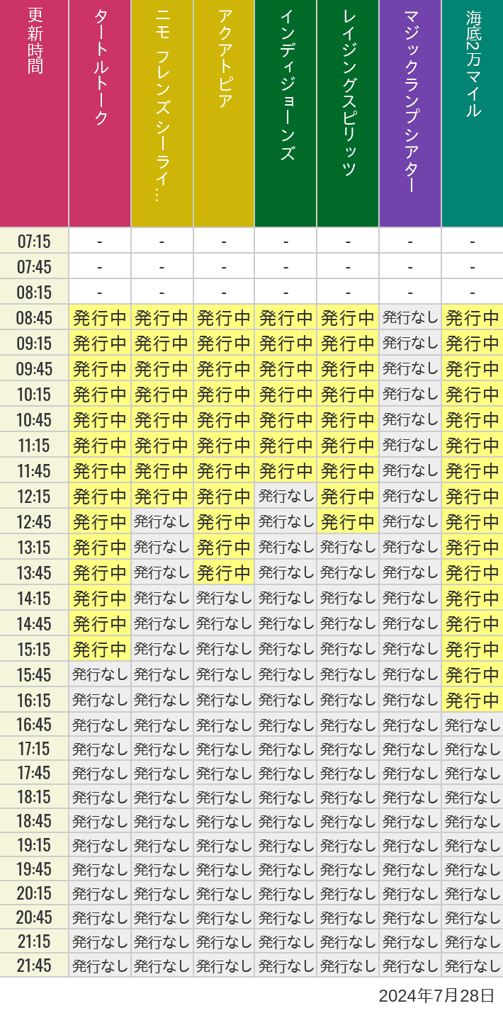 2024年7月28日（日）のソアリン  タワー オブ テラー トイストーリーマニア タートルトーク ニモ フレンズ シーライダーの待ち時間を7時から21時まで時間別に記録した表
