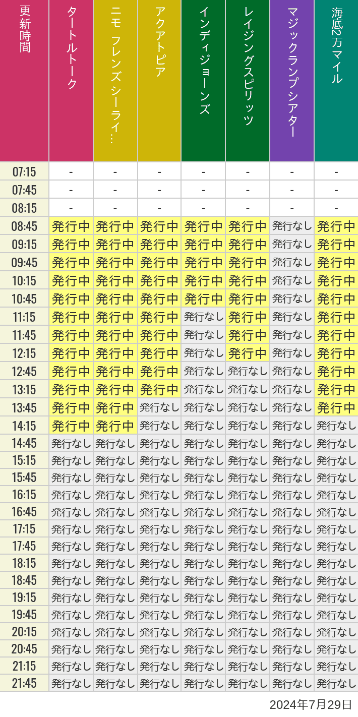 2024年7月29日（月）のソアリン  タワー オブ テラー トイストーリーマニア タートルトーク ニモ フレンズ シーライダーの待ち時間を7時から21時まで時間別に記録した表