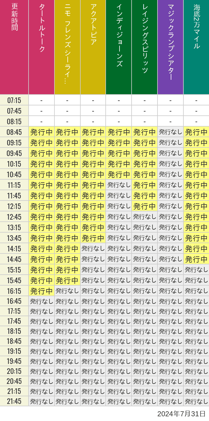 2024年7月31日（水）のソアリン  タワー オブ テラー トイストーリーマニア タートルトーク ニモ フレンズ シーライダーの待ち時間を7時から21時まで時間別に記録した表