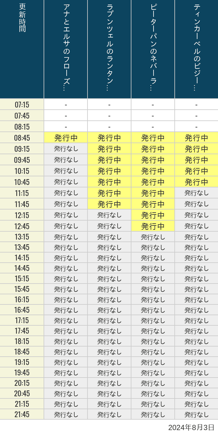 2024年8月3日（土）のアナ雪、ラプンツェル、ピーターパン、ティンカーベルの待ち時間を7時から21時まで時間別に記録した表