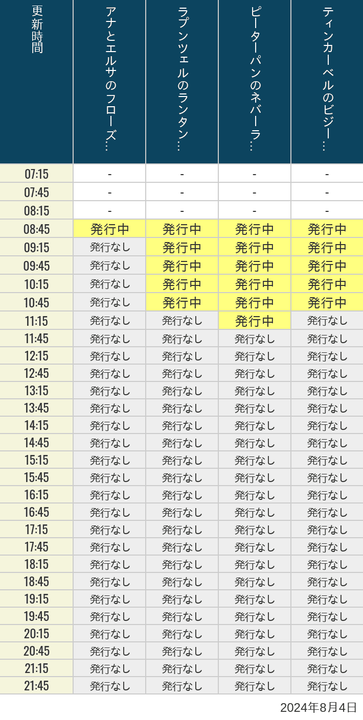 2024年8月4日（日）のアナ雪、ラプンツェル、ピーターパン、ティンカーベルの待ち時間を7時から21時まで時間別に記録した表