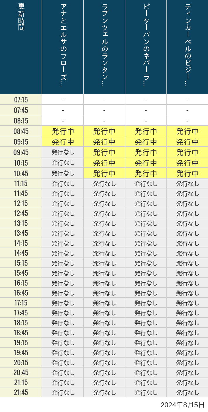 2024年8月5日（月）のアナ雪、ラプンツェル、ピーターパン、ティンカーベルの待ち時間を7時から21時まで時間別に記録した表