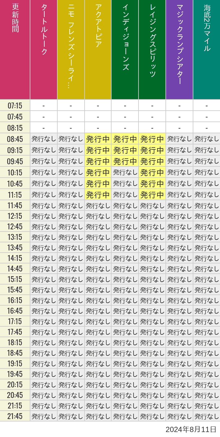 2024年8月11日（日）のソアリン  タワー オブ テラー トイストーリーマニア タートルトーク ニモ フレンズ シーライダーの待ち時間を7時から21時まで時間別に記録した表