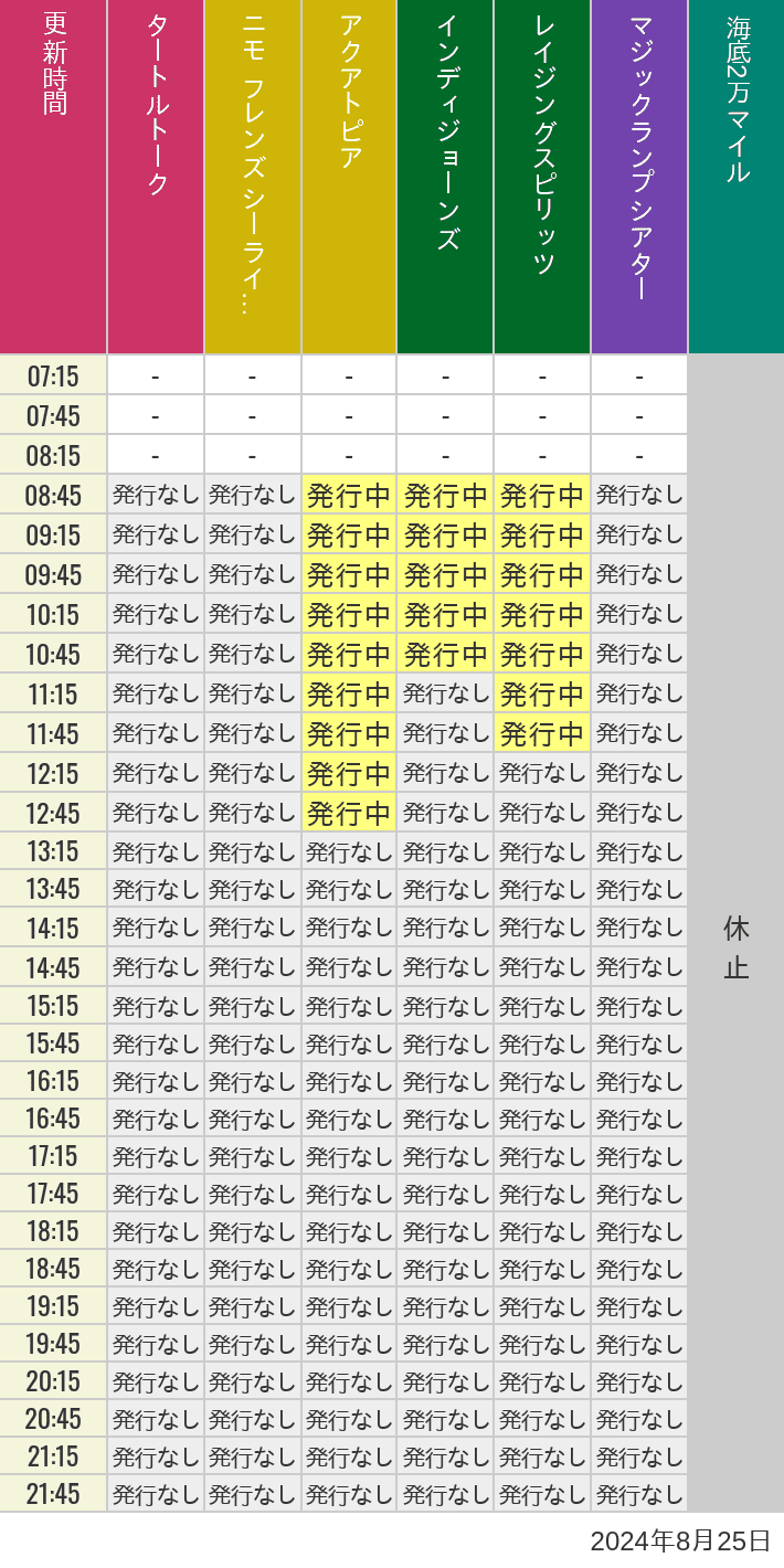 2024年8月25日（日）のソアリン  タワー オブ テラー トイストーリーマニア タートルトーク ニモ フレンズ シーライダーの待ち時間を7時から21時まで時間別に記録した表