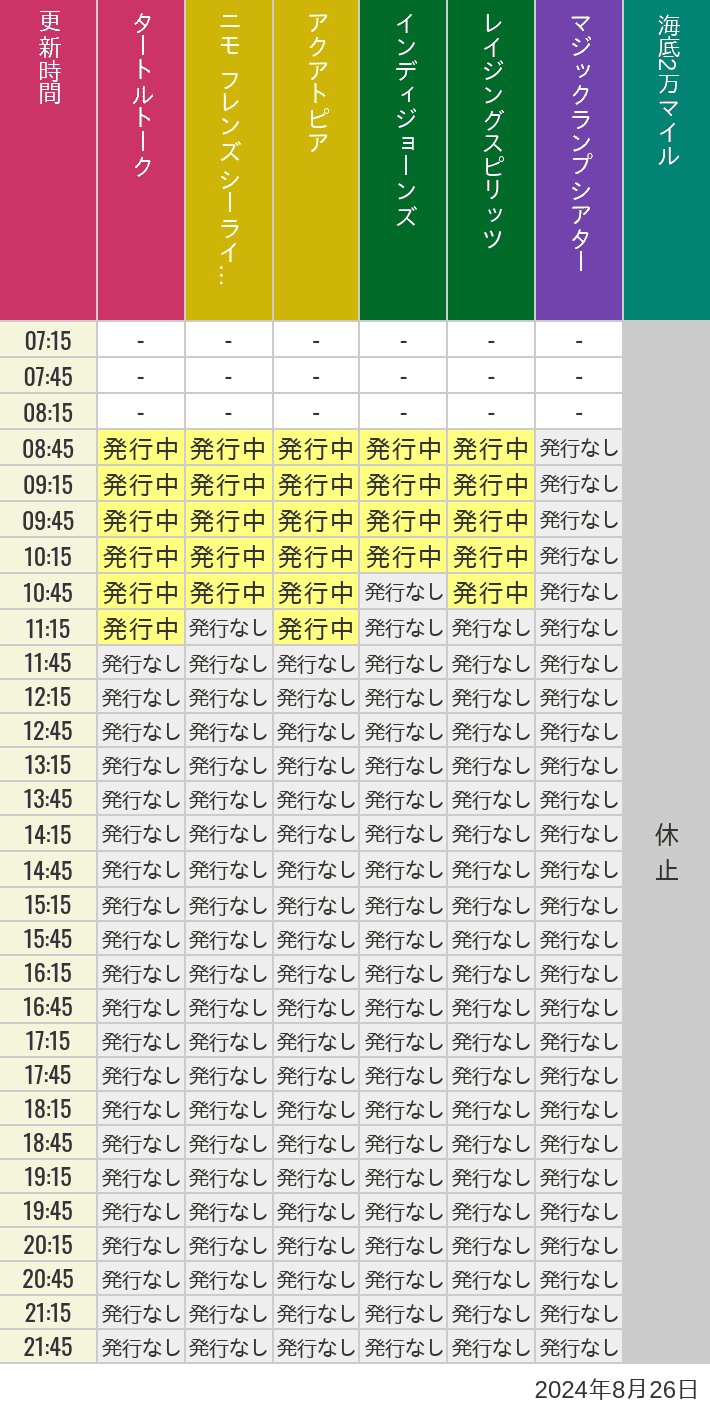 2024年8月26日（月）のソアリン  タワー オブ テラー トイストーリーマニア タートルトーク ニモ フレンズ シーライダーの待ち時間を7時から21時まで時間別に記録した表