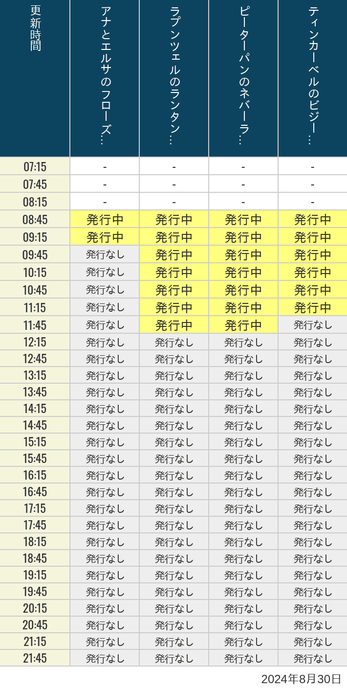 2024年8月30日（金）のアナ雪、ラプンツェル、ピーターパン、ティンカーベルの待ち時間を7時から21時まで時間別に記録した表