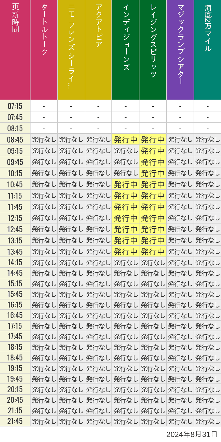 2024年8月31日（土）のソアリン  タワー オブ テラー トイストーリーマニア タートルトーク ニモ フレンズ シーライダーの待ち時間を7時から21時まで時間別に記録した表