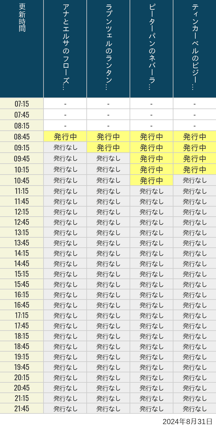 2024年8月31日（土）のアナ雪、ラプンツェル、ピーターパン、ティンカーベルの待ち時間を7時から21時まで時間別に記録した表