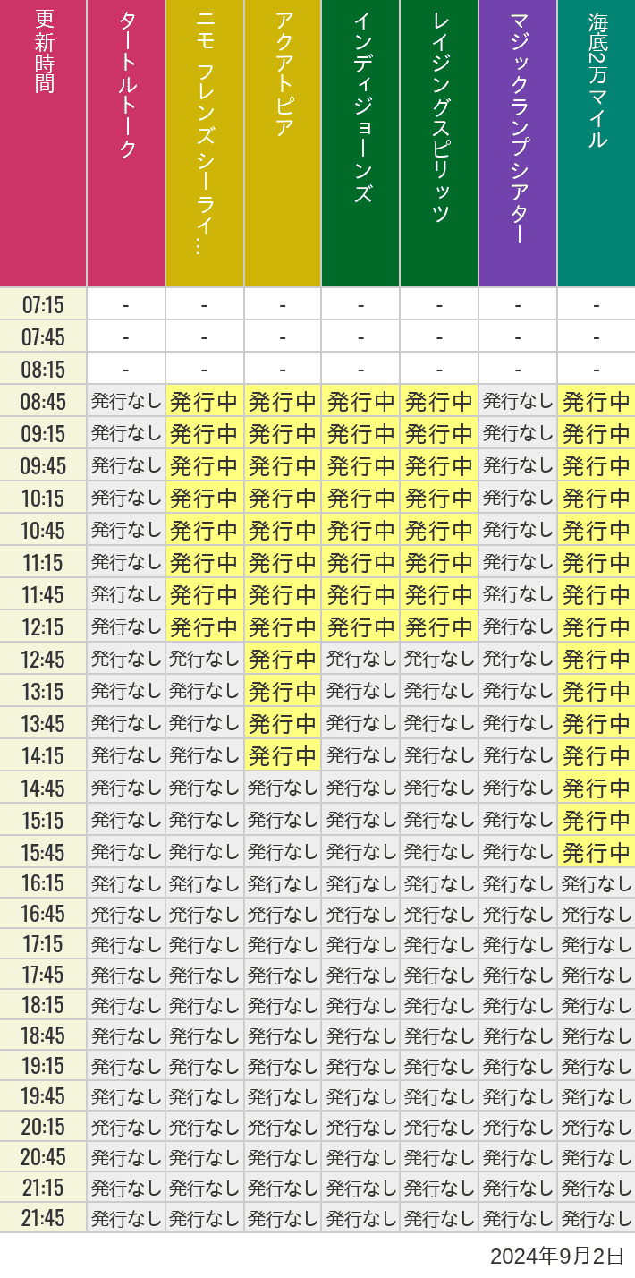 2024年9月2日（月）のソアリン  タワー オブ テラー トイストーリーマニア タートルトーク ニモ フレンズ シーライダーの待ち時間を7時から21時まで時間別に記録した表