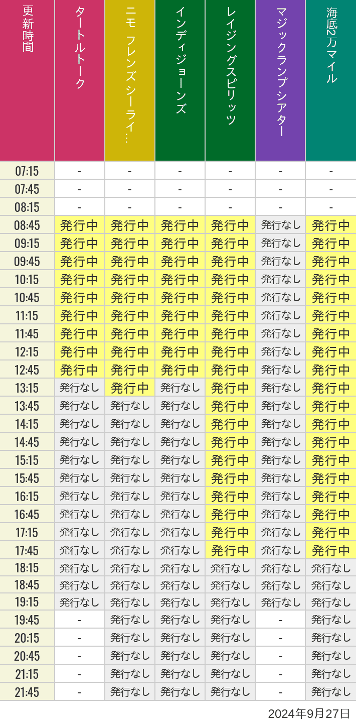 2024年9月27日（金）のソアリン  タワー オブ テラー トイストーリーマニア タートルトーク ニモ フレンズ シーライダーの待ち時間を7時から21時まで時間別に記録した表