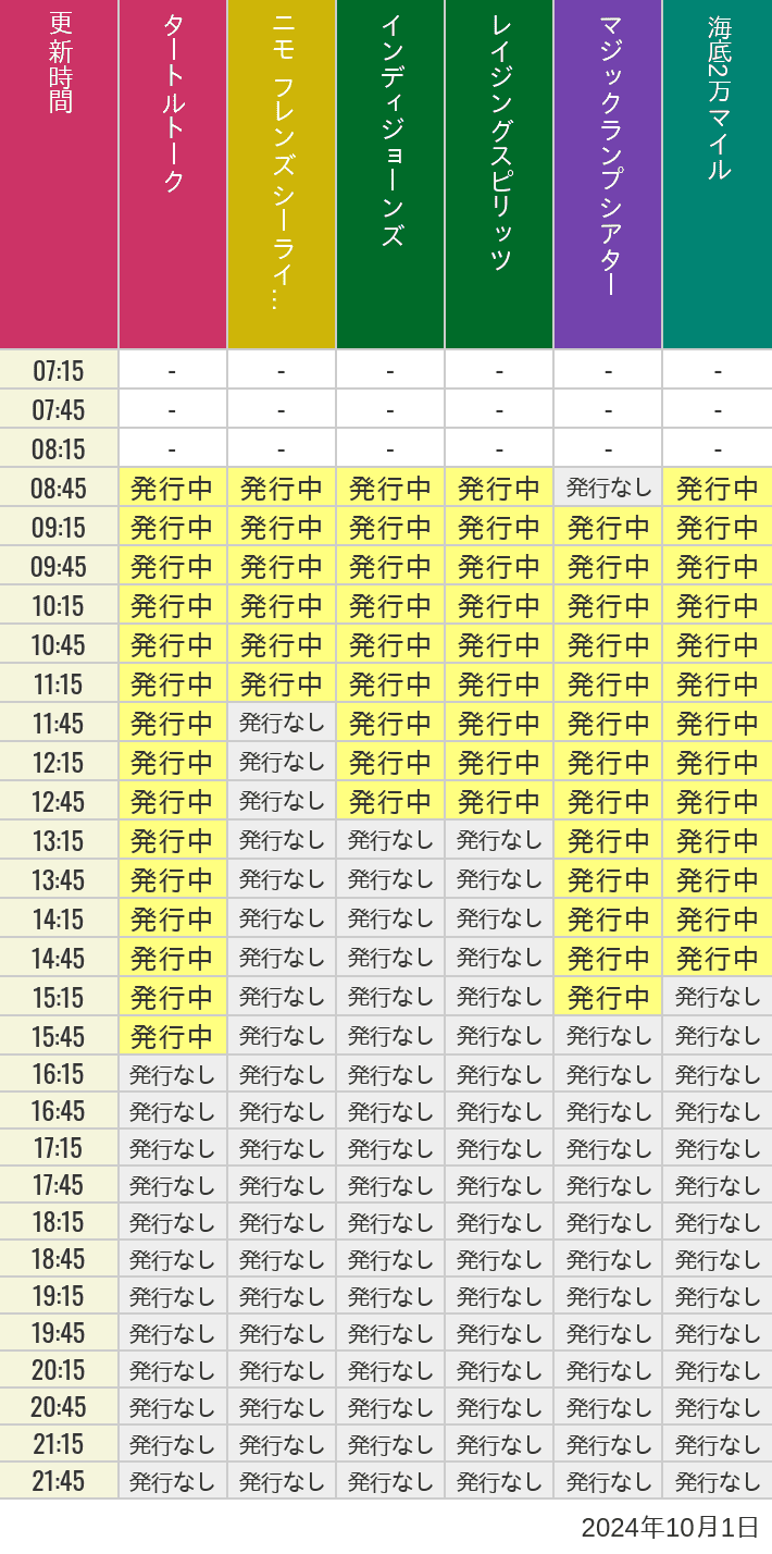 2024年10月1日（火）のソアリン  タワー オブ テラー トイストーリーマニア タートルトーク ニモ フレンズ シーライダーの待ち時間を7時から21時まで時間別に記録した表