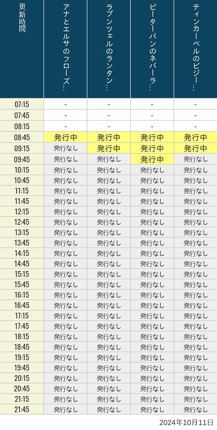 2024年10月11日（金）のアナ雪、ラプンツェル、ピーターパン、ティンカーベルの待ち時間を7時から21時まで時間別に記録した表