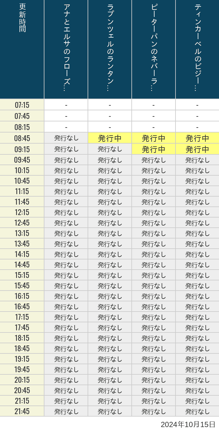 2024年10月15日（火）のアナ雪、ラプンツェル、ピーターパン、ティンカーベルの待ち時間を7時から21時まで時間別に記録した表