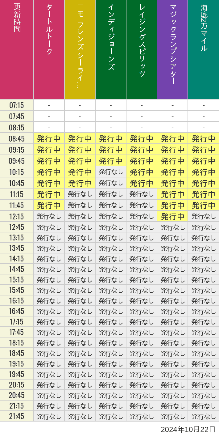 2024年10月22日（火）のソアリン  タワー オブ テラー トイストーリーマニア タートルトーク ニモ フレンズ シーライダーの待ち時間を7時から21時まで時間別に記録した表