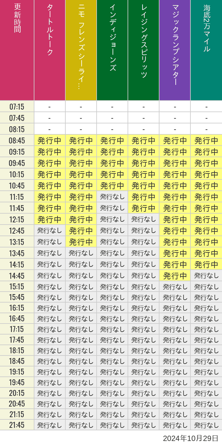 2024年10月29日（火）のソアリン  タワー オブ テラー トイストーリーマニア タートルトーク ニモ フレンズ シーライダーの待ち時間を7時から21時まで時間別に記録した表