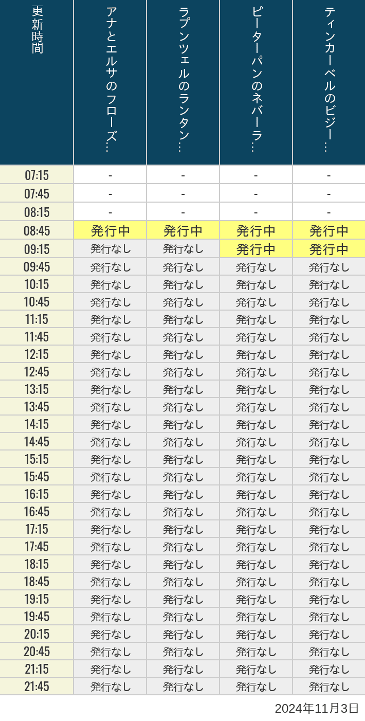 2024年11月3日（日）のアナ雪、ラプンツェル、ピーターパン、ティンカーベルの待ち時間を7時から21時まで時間別に記録した表