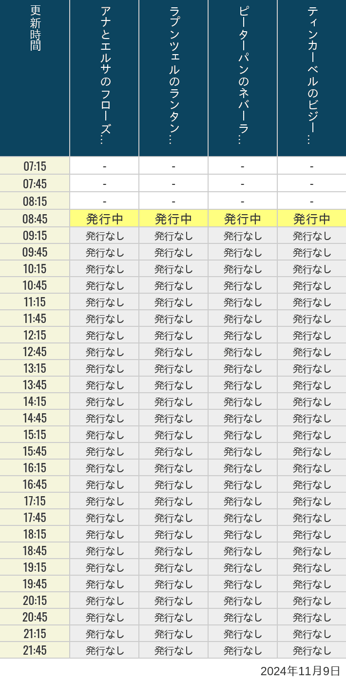 2024年11月9日（土）のアナ雪、ラプンツェル、ピーターパン、ティンカーベルの待ち時間を7時から21時まで時間別に記録した表