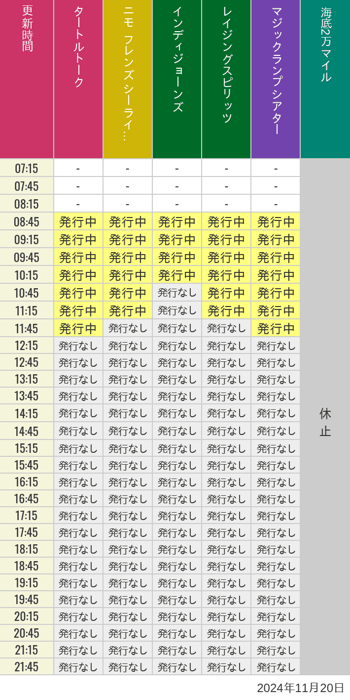 2024年11月20日（水）のソアリン  タワー オブ テラー トイストーリーマニア タートルトーク ニモ フレンズ シーライダーの待ち時間を7時から21時まで時間別に記録した表