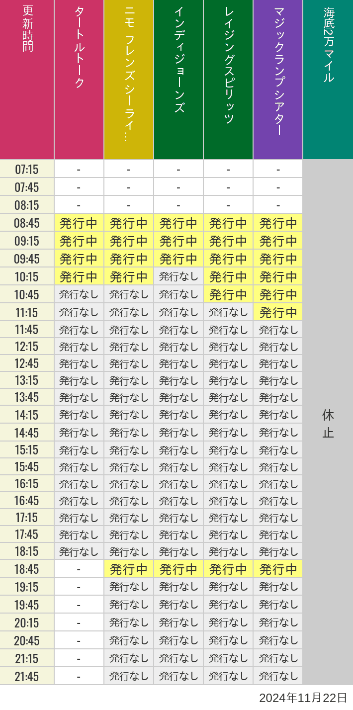 2024年11月22日（金）のソアリン  タワー オブ テラー トイストーリーマニア タートルトーク ニモ フレンズ シーライダーの待ち時間を7時から21時まで時間別に記録した表