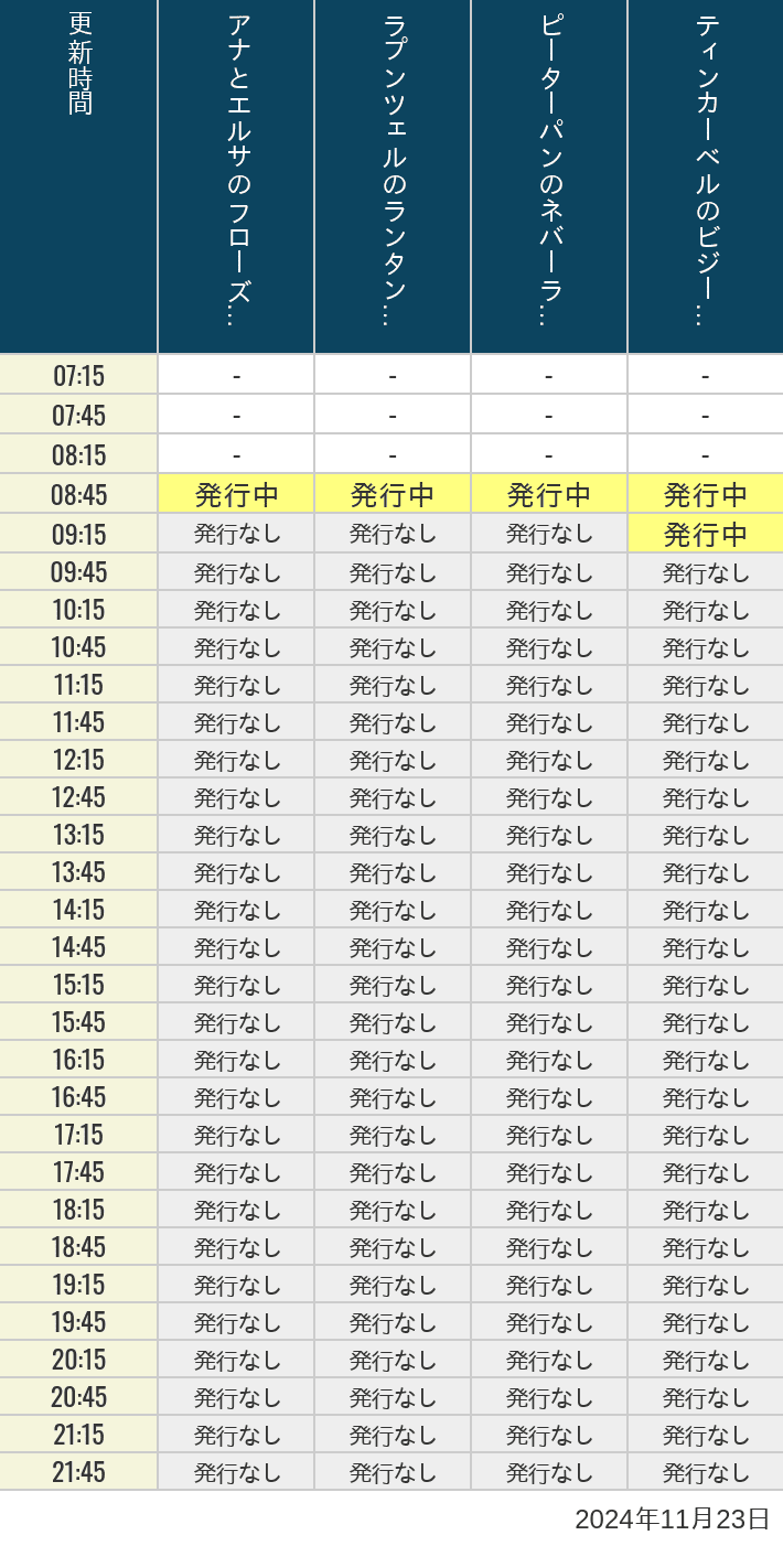 2024年11月23日（土）のアナ雪、ラプンツェル、ピーターパン、ティンカーベルの待ち時間を7時から21時まで時間別に記録した表