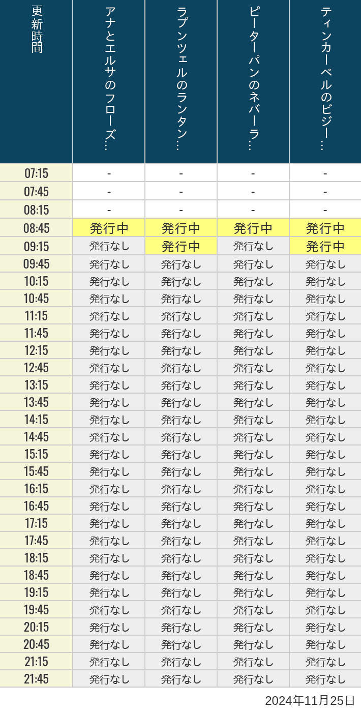 2024年11月25日（月）のアナ雪、ラプンツェル、ピーターパン、ティンカーベルの待ち時間を7時から21時まで時間別に記録した表