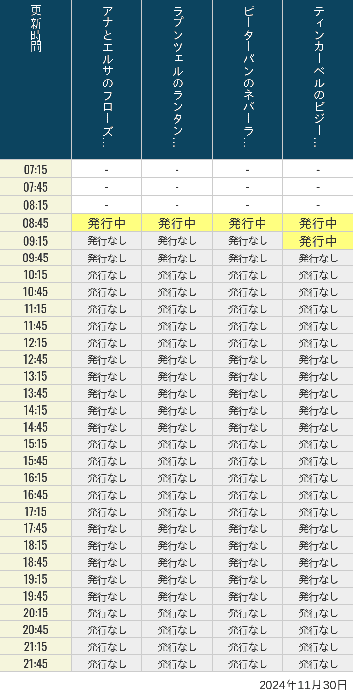 2024年11月30日（土）のアナ雪、ラプンツェル、ピーターパン、ティンカーベルの待ち時間を7時から21時まで時間別に記録した表