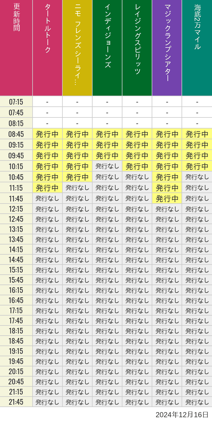 2024年12月16日（月）のソアリン  タワー オブ テラー トイストーリーマニア タートルトーク ニモ フレンズ シーライダーの待ち時間を7時から21時まで時間別に記録した表