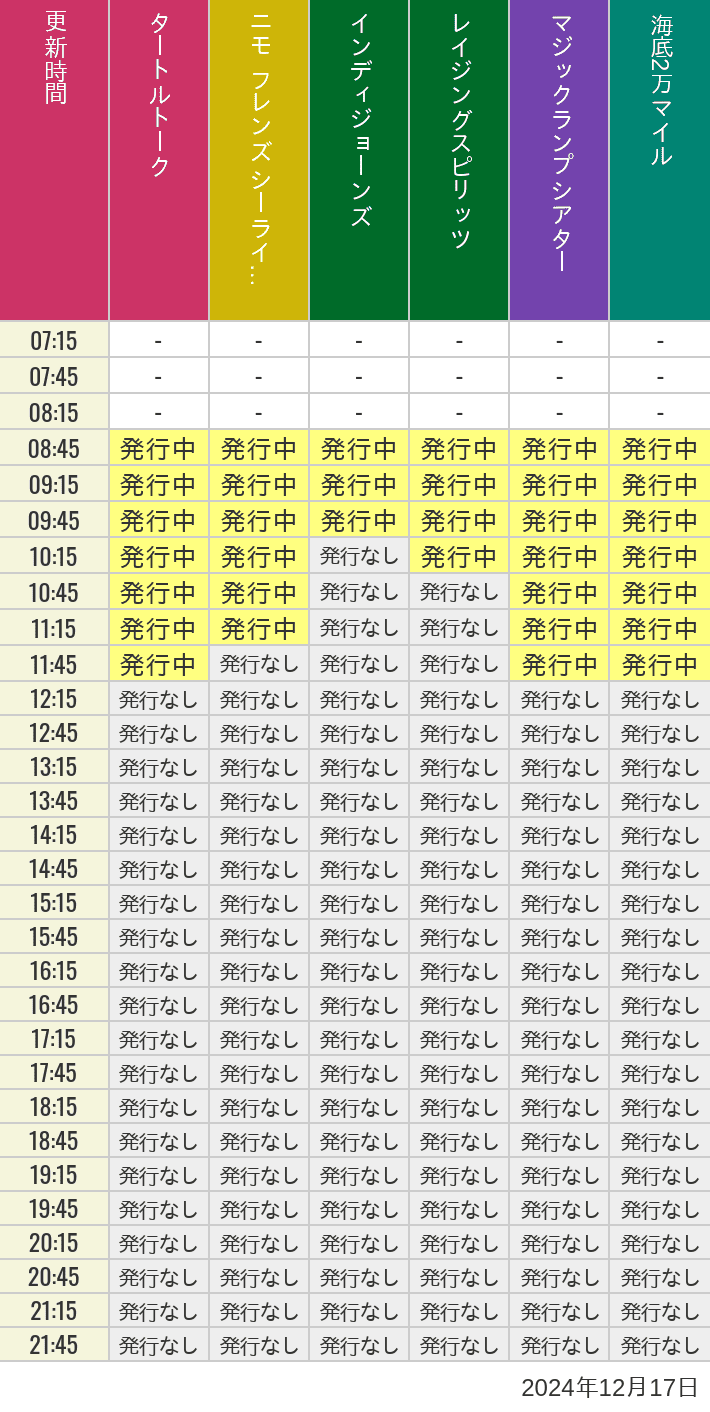 2024年12月17日（火）のソアリン  タワー オブ テラー トイストーリーマニア タートルトーク ニモ フレンズ シーライダーの待ち時間を7時から21時まで時間別に記録した表