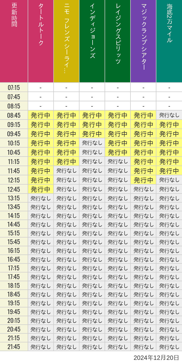 2024年12月20日（金）のソアリン  タワー オブ テラー トイストーリーマニア タートルトーク ニモ フレンズ シーライダーの待ち時間を7時から21時まで時間別に記録した表