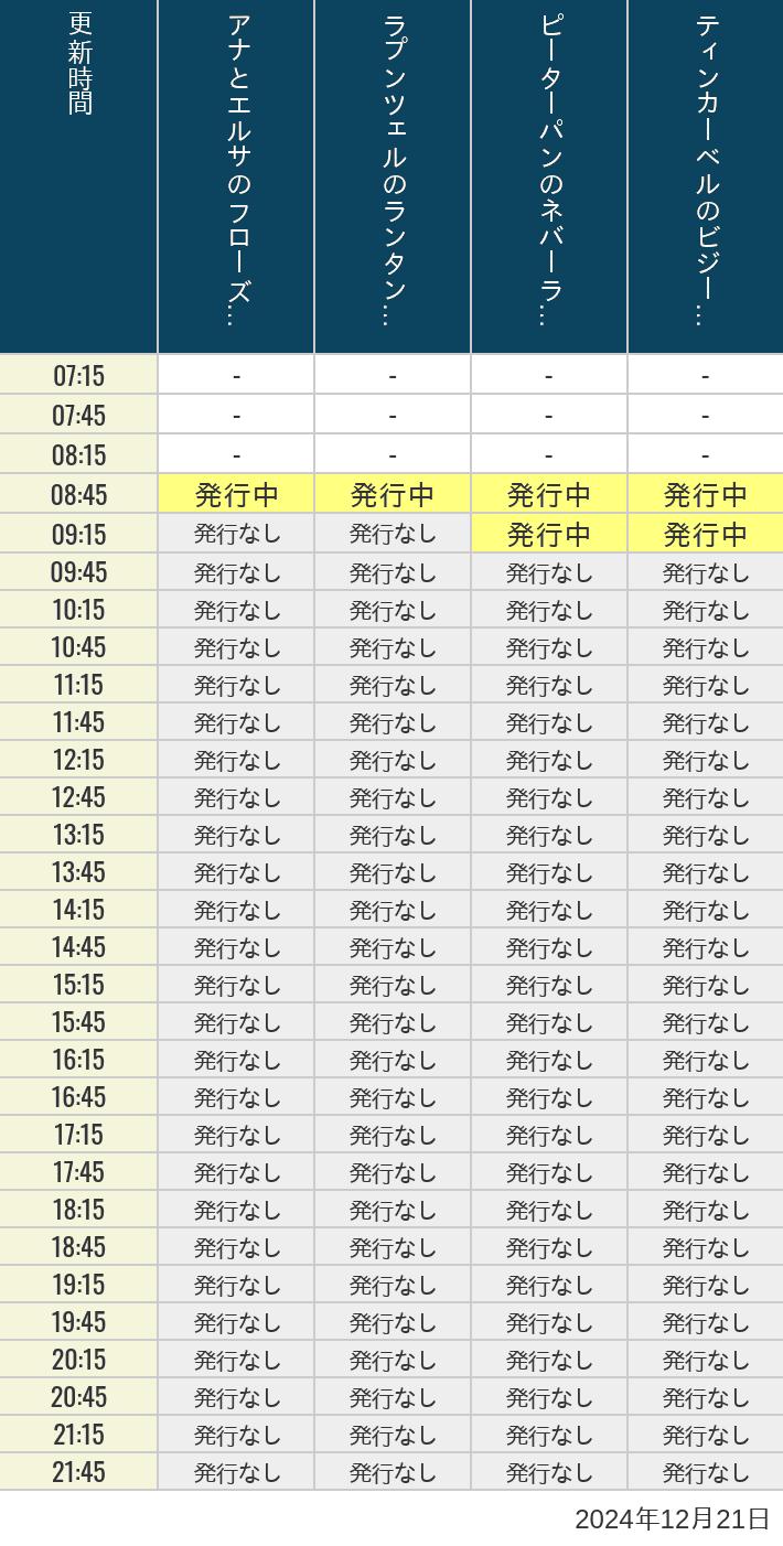 2024年12月21日（土）のアナ雪、ラプンツェル、ピーターパン、ティンカーベルの待ち時間を7時から21時まで時間別に記録した表