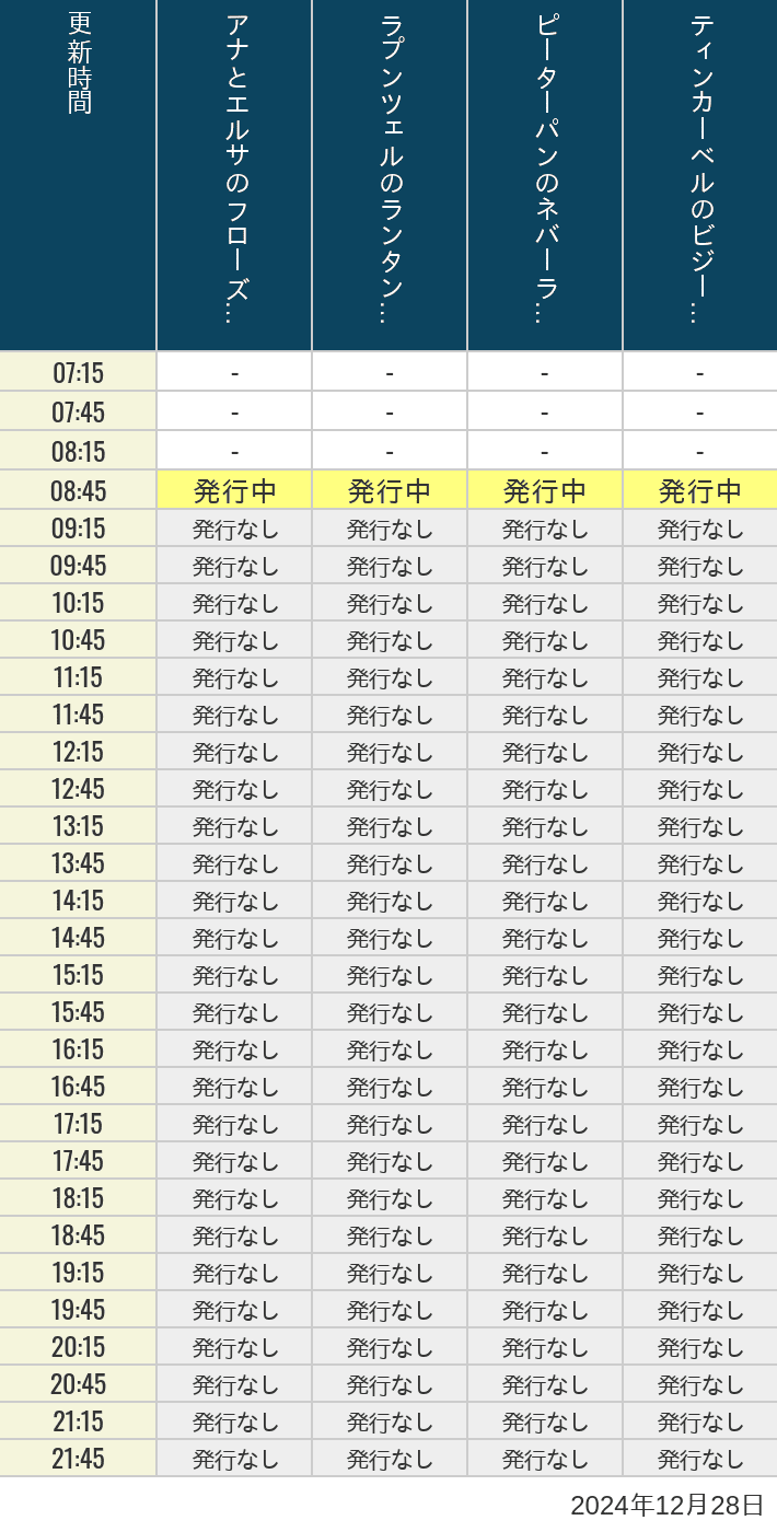 2024年12月28日（土）のアナ雪、ラプンツェル、ピーターパン、ティンカーベルの待ち時間を7時から21時まで時間別に記録した表